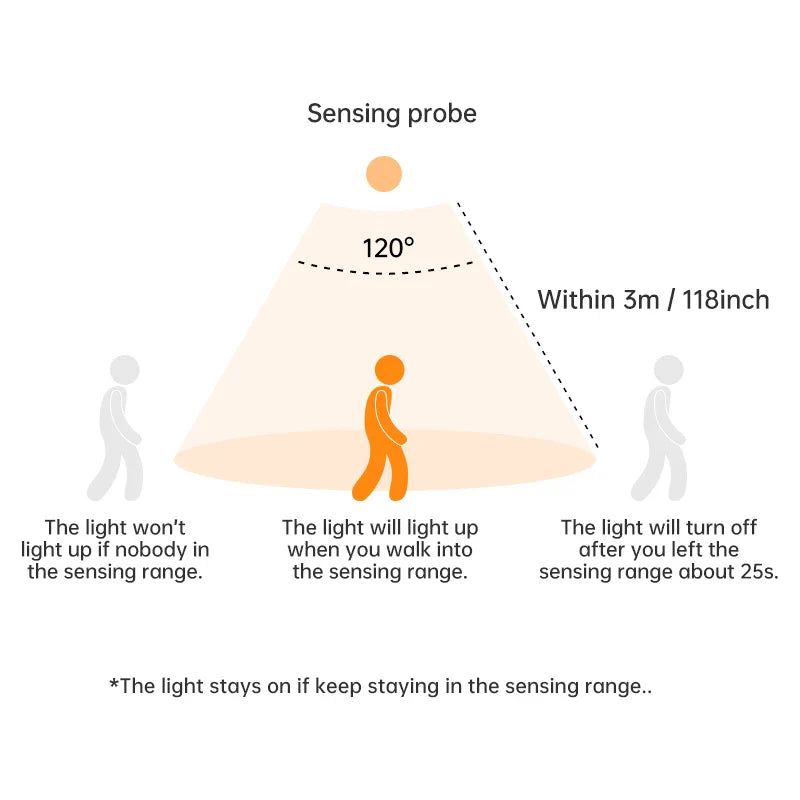 Motion Sensor Light Wireless LED Night Light USB Rechargeable Night Lamp Cabinet Wardrobe Lamp Under Backlight For Kitchen